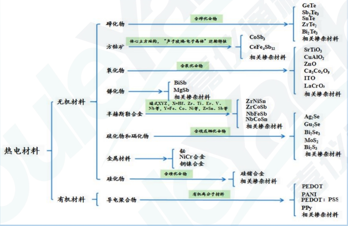 热电材料应用.png