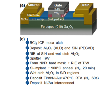 快速热处理RTP在β-Ga2O3 MESFET器件中的应用