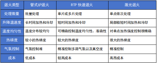 划重点！常见半导体退火工艺介绍对比