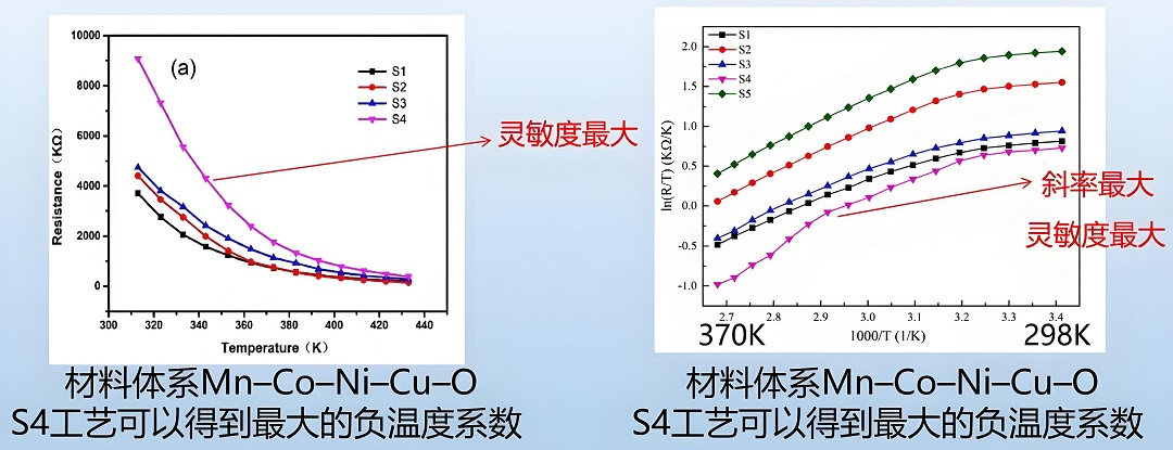 西安邮电大学利用该方案（LNT-3和34465A）测定电阻的温度特性（298-440K）