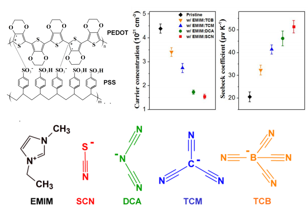 PEDOTPSSIL的分子结构并展现出载流子浓度与塞贝克系数存在负相关性.png